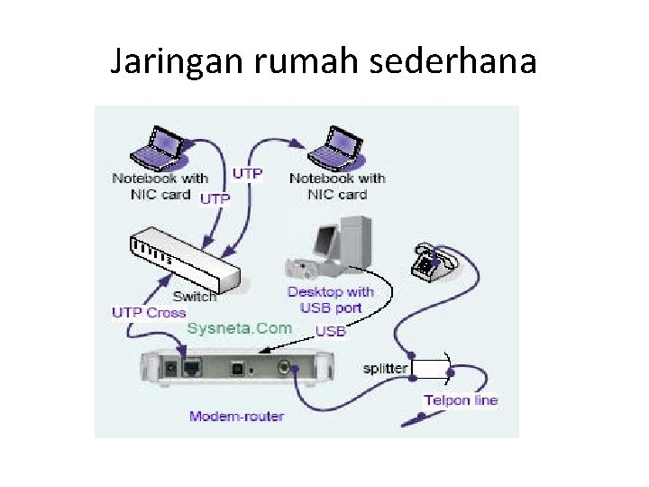 Jaringan rumah sederhana 