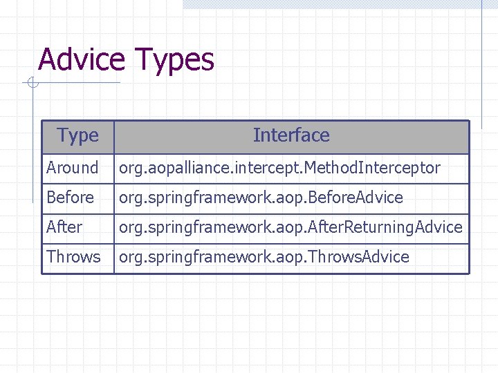 Advice Types Type Interface Around org. aopalliance. intercept. Method. Interceptor Before org. springframework. aop.