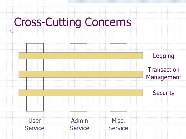 Cross-Cutting Concerns Logging Transaction Management Security User Service Admin Service Misc. Service 