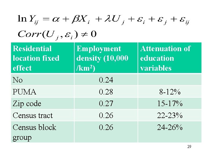Residential location fixed effect No PUMA Zip code Census tract Census block group Employment