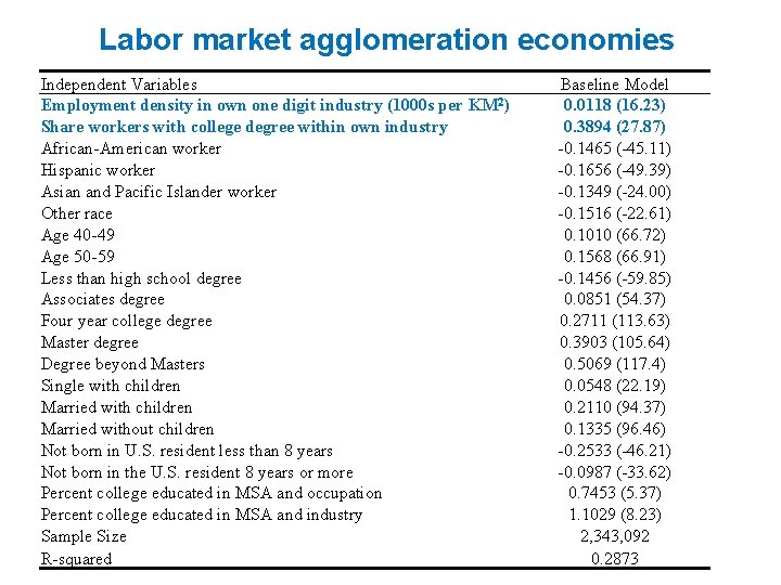 Labor market agglomeration economies Independent Variables Employment density in own one digit industry (1000