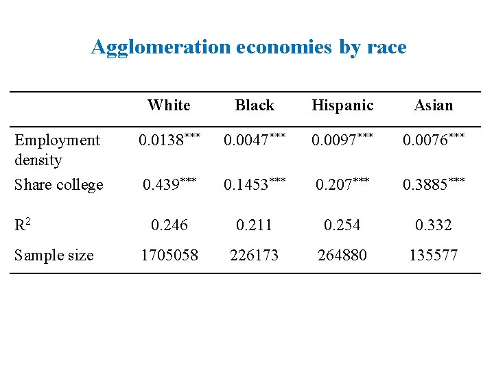 Agglomeration economies by race White Black Hispanic Asian Employment density 0. 0138*** 0. 0047***