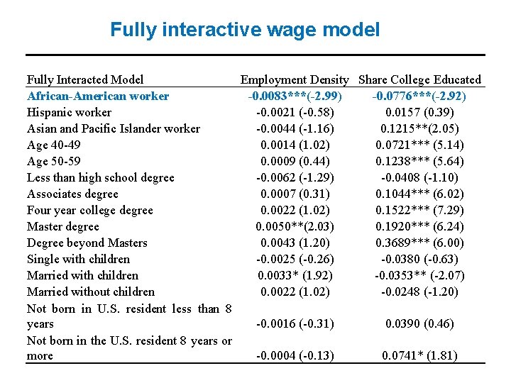 Fully interactive wage model Fully Interacted Model Employment Density Share College Educated African-American worker