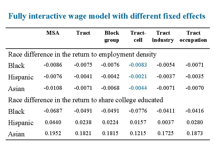 Fully interactive wage model with different fixed effects MSA Tract Block group Tractcell Tract