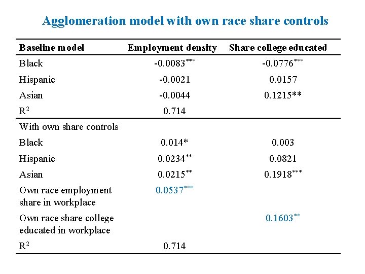 Agglomeration model with own race share controls Baseline model Black Employment density Share college