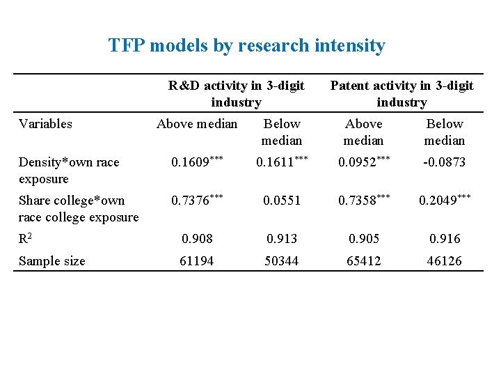 TFP models by research intensity R&D activity in 3 -digit industry Variables Patent activity