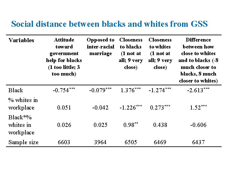Social distance between blacks and whites from GSS Variables Black Attitude Opposed to Closeness