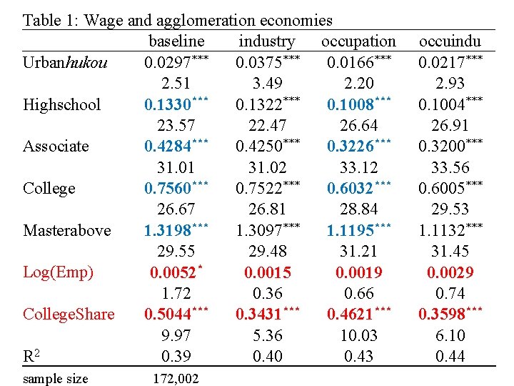 Table 1: Wage and agglomeration economies baseline industry occupation Urbanhukou 0. 0297*** 0. 0375***