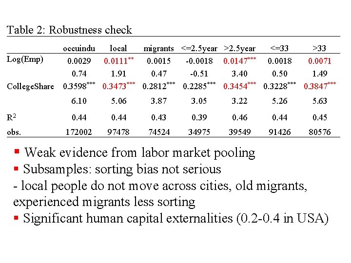 Table 2: Robustness check occuindu local migrants <=2. 5 year >2. 5 year <=33