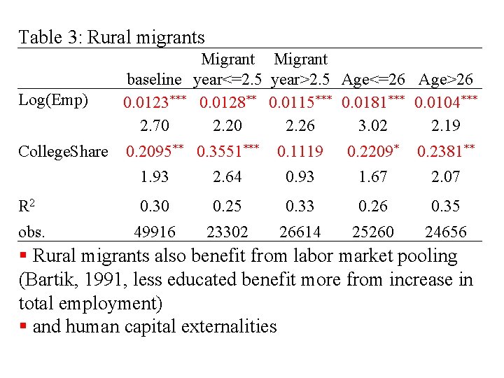 Table 3: Rural migrants Log(Emp) Migrant baseline year<=2. 5 year>2. 5 Age<=26 Age>26 0.