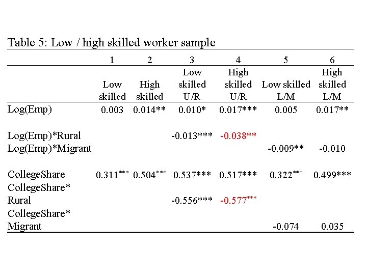 Table 5: Low / high skilled worker sample 1 Log(Emp)*Rural Log(Emp)*Migrant College. Share* Rural