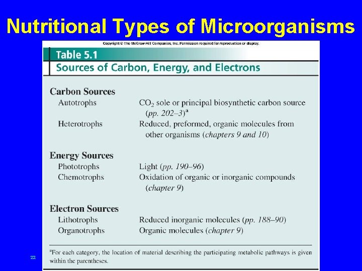 Nutritional Types of Microorganisms 22 