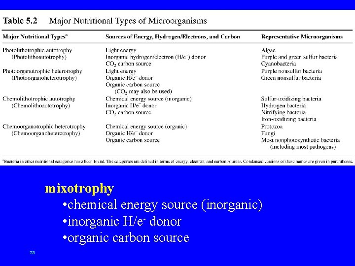 mixotrophy • chemical energy source (inorganic) • inorganic H/e- donor • organic carbon source