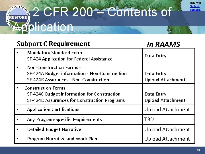 2 CFR 200 – Contents of Application Subpart C Requirement • Mandatory Standard Form