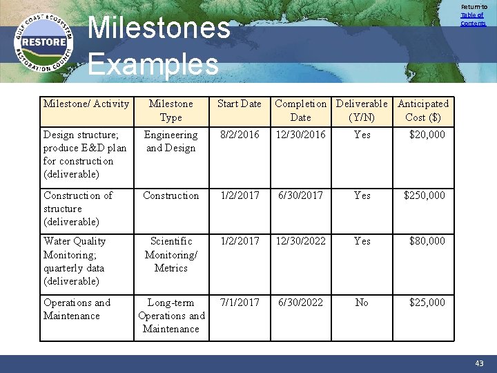 Return to Table of Contents Milestones Examples Milestone/ Activity Milestone Type Start Date Completion