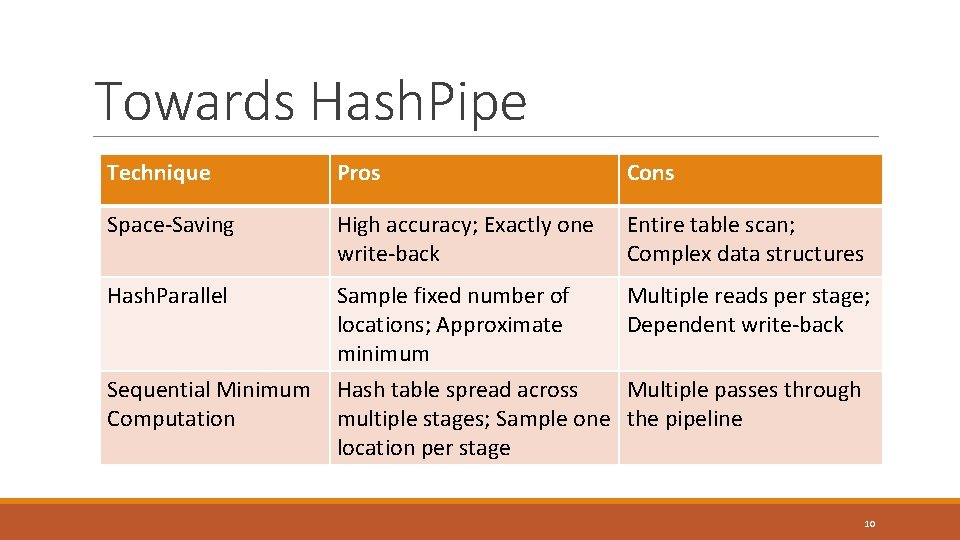 Towards Hash. Pipe Technique Pros Cons Space-Saving High accuracy; Exactly one write-back Entire table