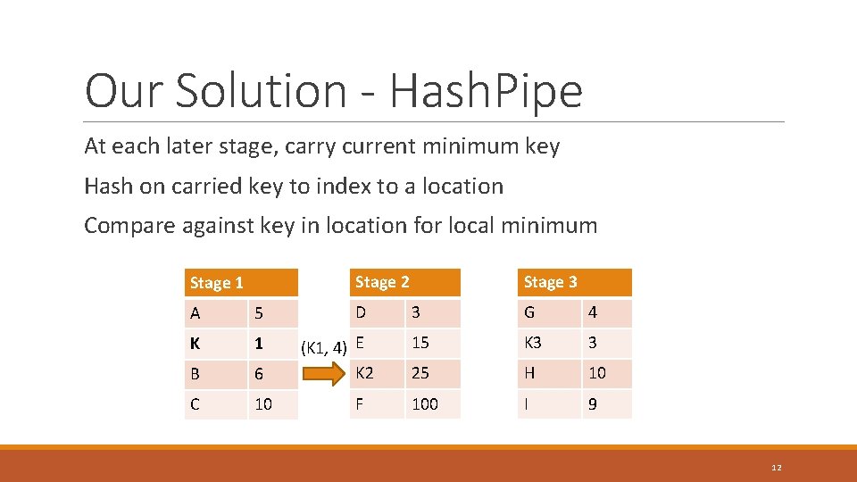 Our Solution - Hash. Pipe At each later stage, carry current minimum key Hash