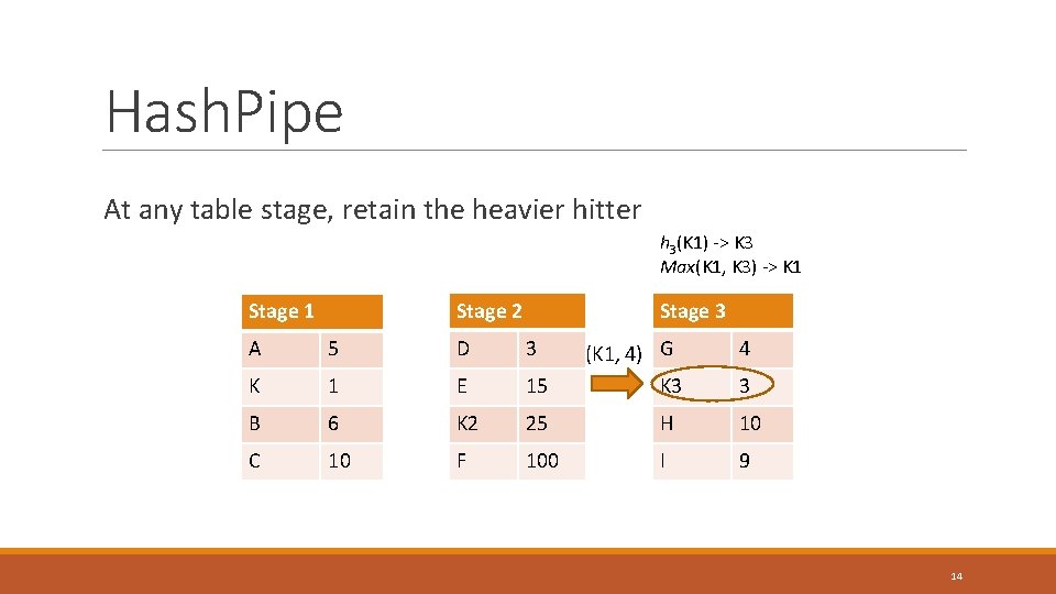 Hash. Pipe At any table stage, retain the heavier hitter h 3(K 1) ->