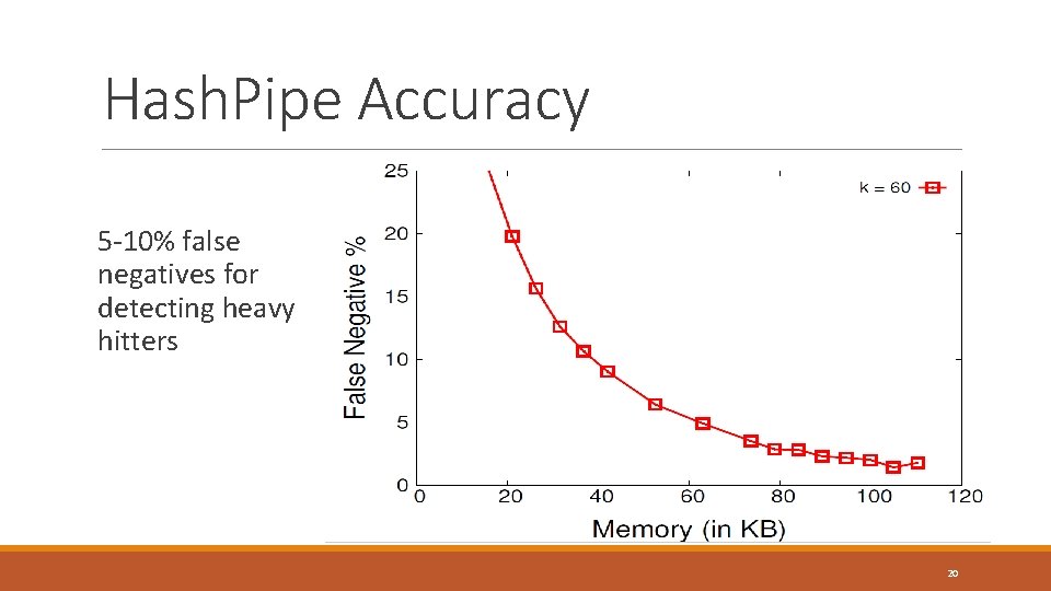 Hash. Pipe Accuracy 5 -10% false negatives for detecting heavy hitters 20 