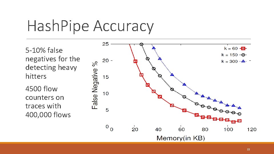 Hash. Pipe Accuracy 5 -10% false negatives for the detecting heavy hitters 4500 flow