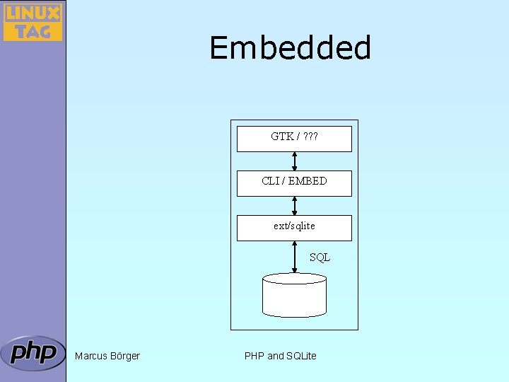 Embedded GTK / ? ? ? CLI / EMBED ext/sqlite SQL Marcus Börger PHP