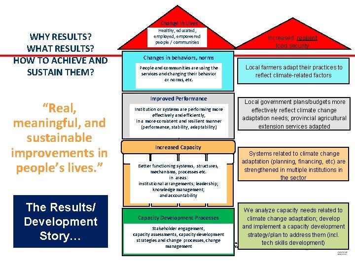 Change in Lives WHY RESULTS? WHAT RESULTS? HOW TO ACHIEVE AND SUSTAIN THEM? “Real,