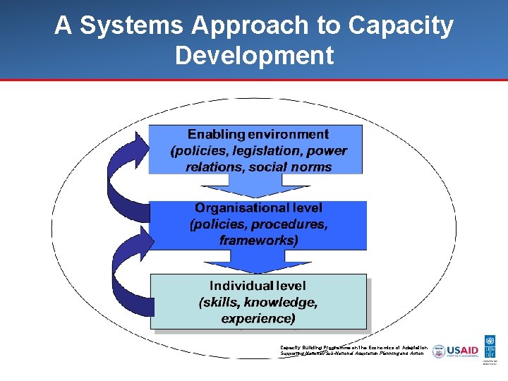 A Systems Approach to Capacity Development Capacity Building Programme on the Economics of Adaptation