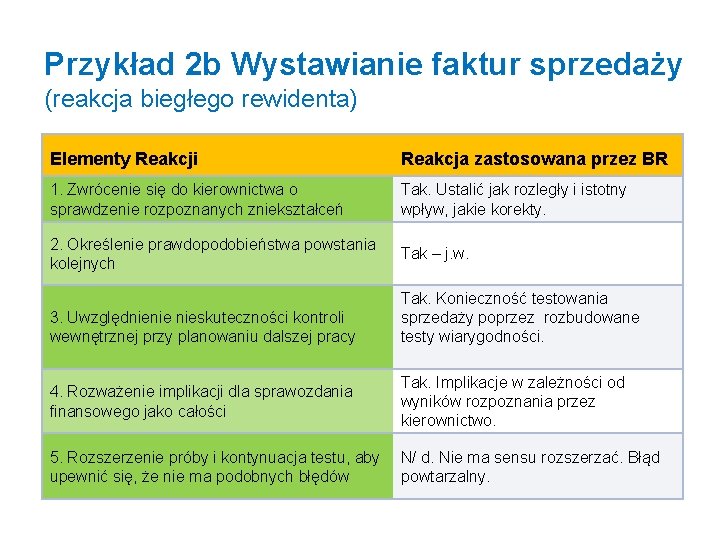 Przykład 2 b Wystawianie faktur sprzedaży (reakcja biegłego rewidenta) Elementy Reakcji Reakcja zastosowana przez