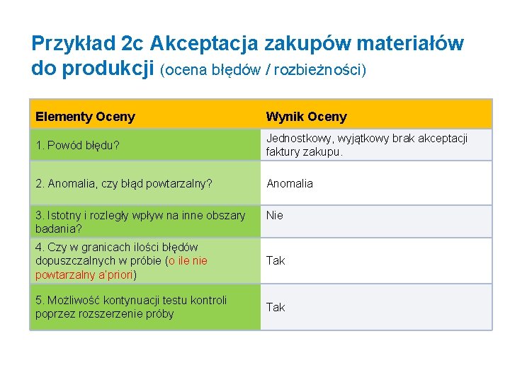 Przykład 2 c Akceptacja zakupów materiałów do produkcji (ocena błędów / rozbieżności) Elementy Oceny