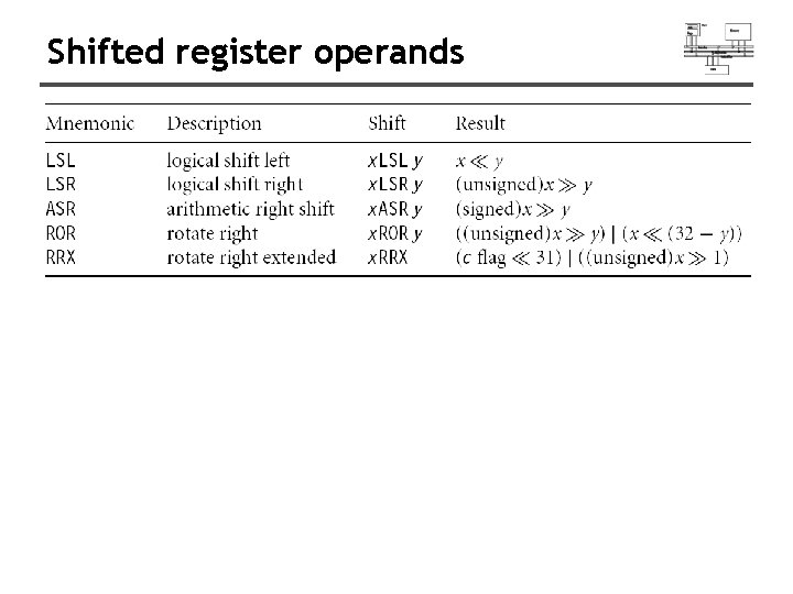 Shifted register operands 