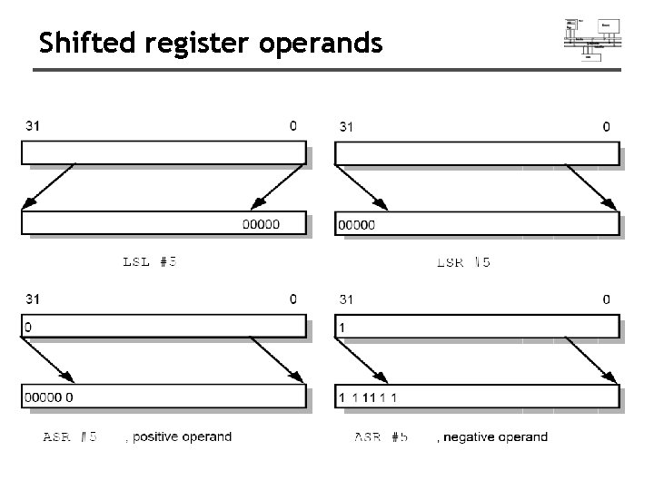 Shifted register operands 