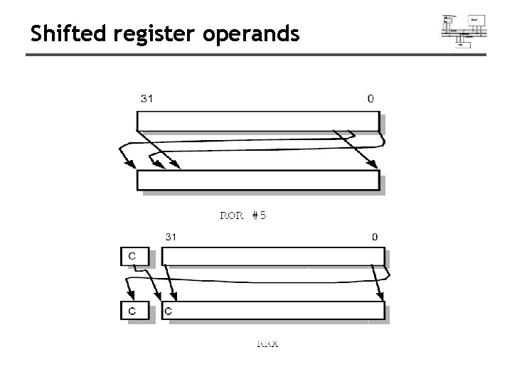 Shifted register operands 