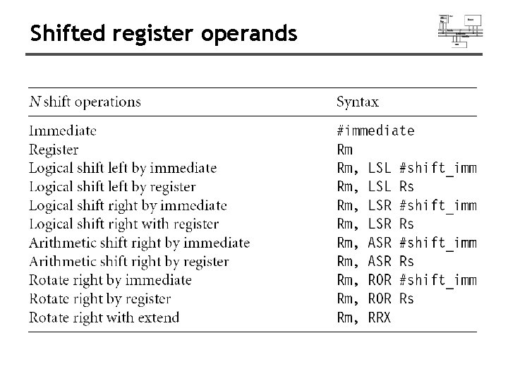 Shifted register operands 