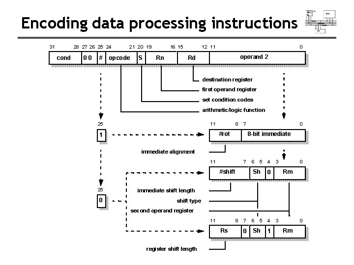 Encoding data processing instructions 31 28 27 26 25 24 cond 00 # 21