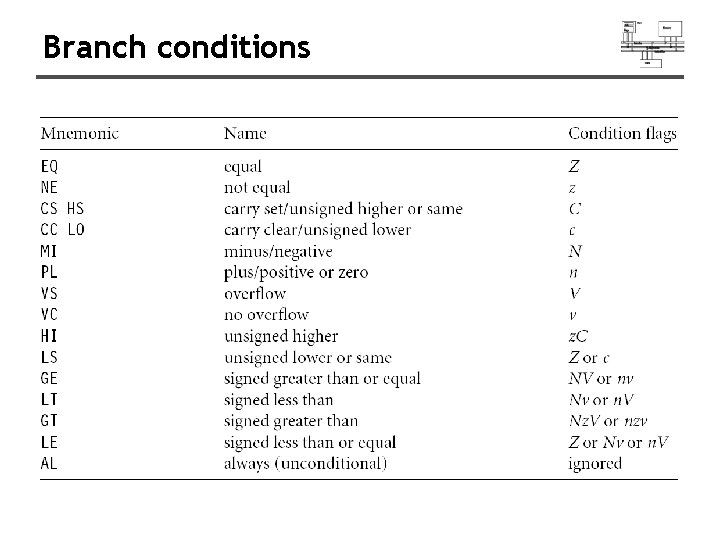 Branch conditions 