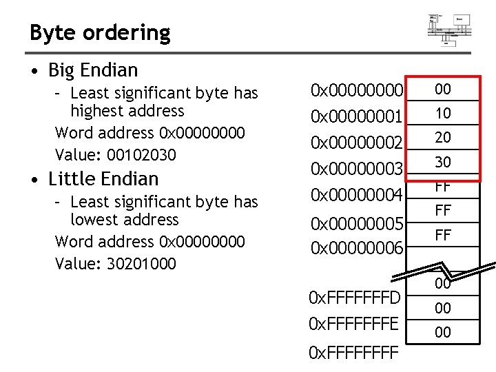 Byte ordering • Big Endian – Least significant byte has highest address Word address
