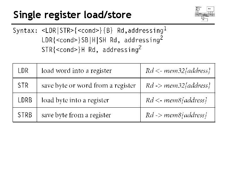 Single register load/store 
