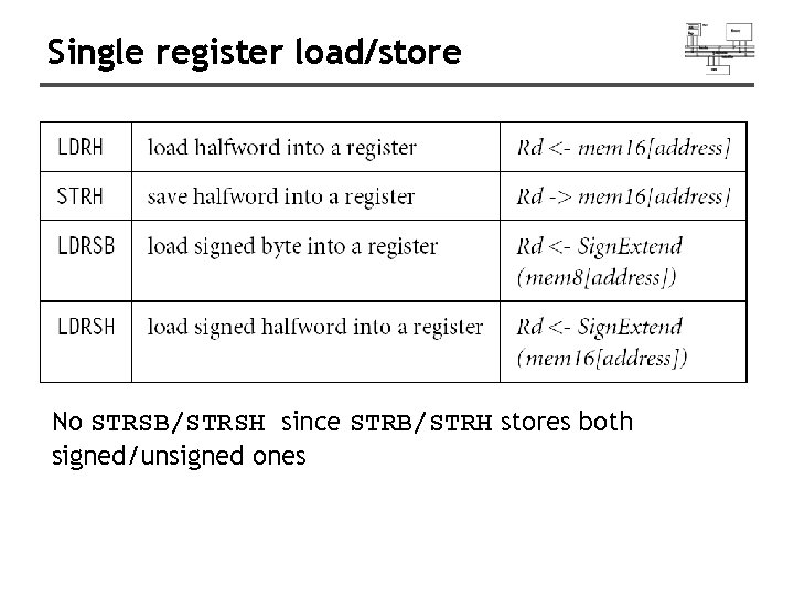 Single register load/store No STRSB/STRSH since STRB/STRH stores both signed/unsigned ones 