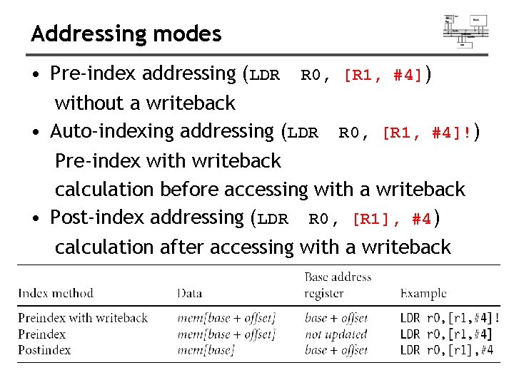 Addressing modes • Pre-index addressing (LDR R 0, [R 1, #4]) without a writeback