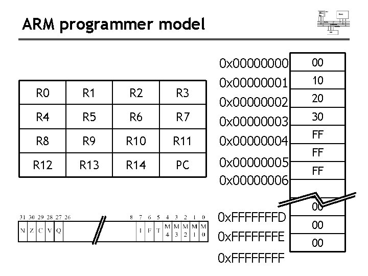 ARM programmer model R 0 R 1 R 2 R 3 R 4 R