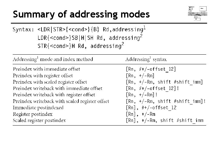 Summary of addressing modes 