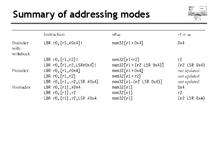 Summary of addressing modes 