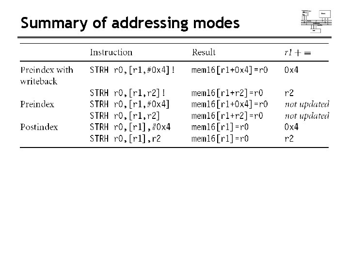 Summary of addressing modes 