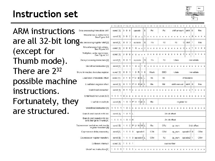 Instruction set ARM instructions are all 32 -bit long (except for Thumb mode). There