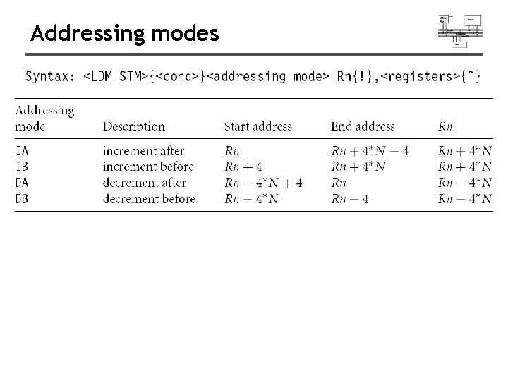 Addressing modes 