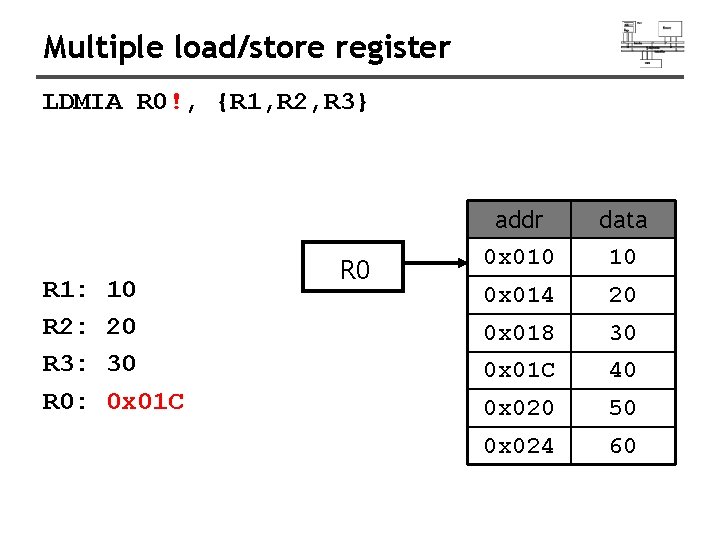 Multiple load/store register LDMIA R 0!, {R 1, R 2, R 3} R 1: