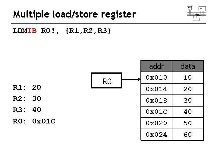 Multiple load/store register LDMIB R 0!, {R 1, R 2, R 3} R 1: