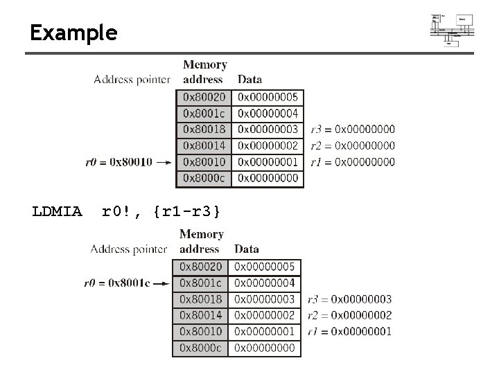 Example LDMIA r 0!, {r 1 -r 3} 