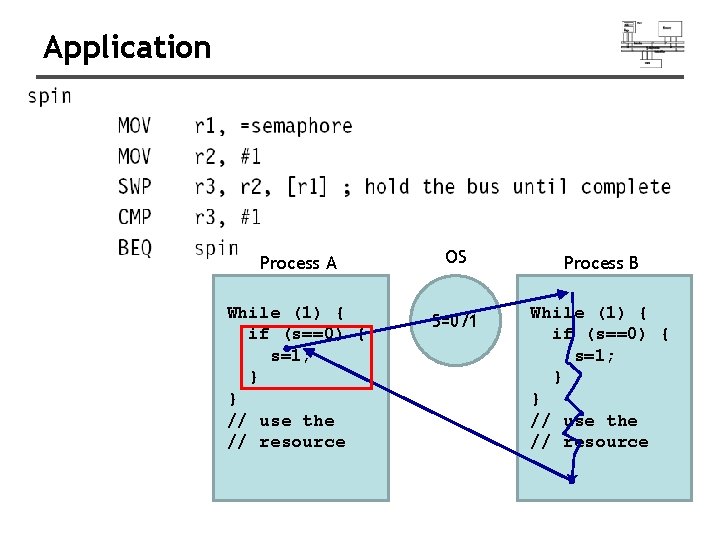 Application Process A OS Process B While (1) { if (s==0) { s=1; }
