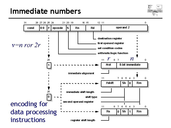 Immediate numbers 31 28 27 26 25 24 cond 00 # 21 20 19